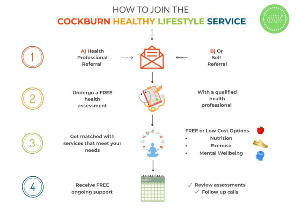 HOW TO JOIN THE COCKBURN HEALTHY LIFESTYLE SERVICE